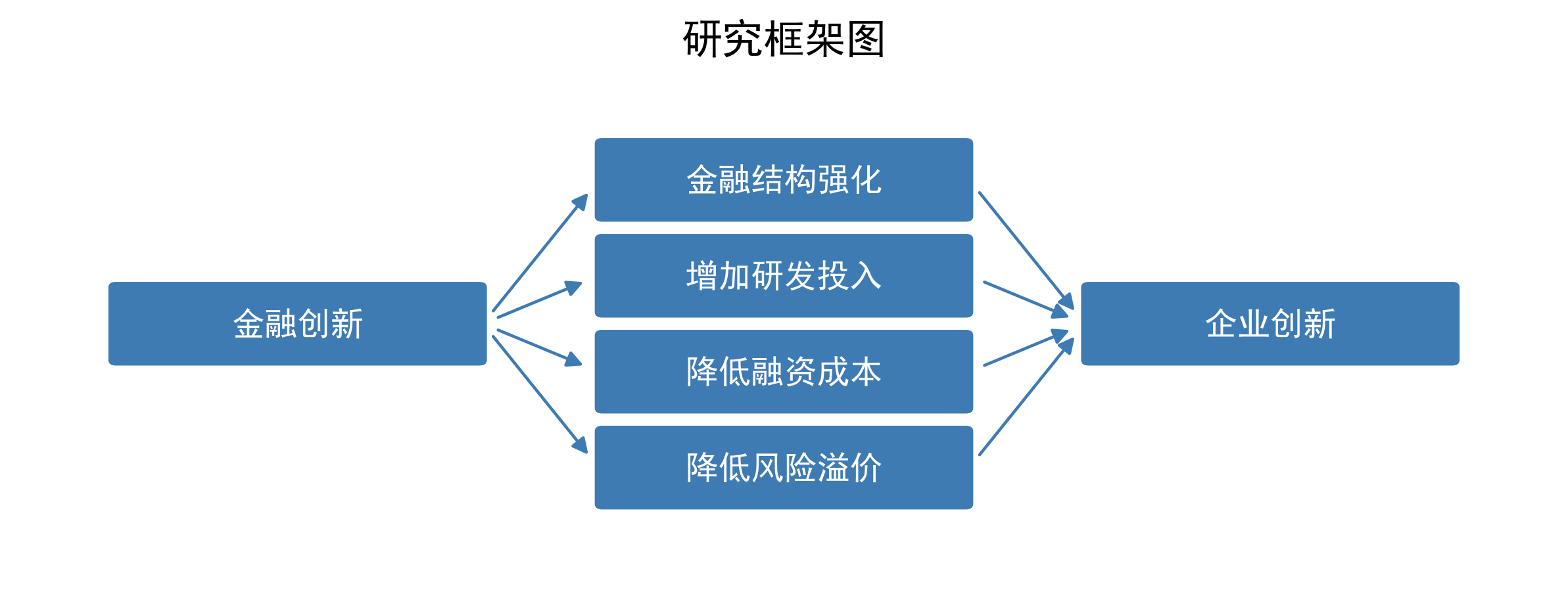 金融创新、金融结构与企业创新
